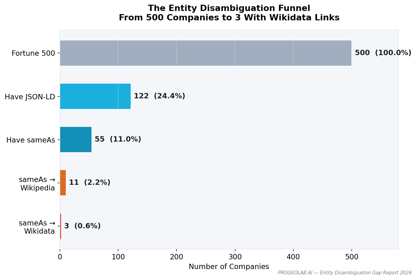 Entity disambiguation funnel: 500 companies → 122 with JSON-LD → 55 with sameAs → 3 with Wikidata