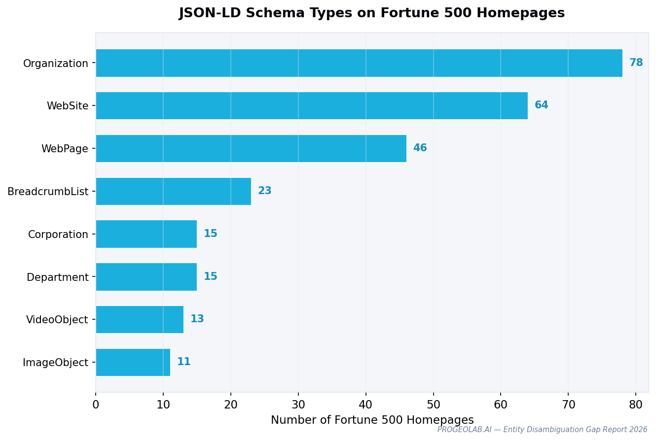 JSON-LD type distribution across 122 Fortune 500 companies