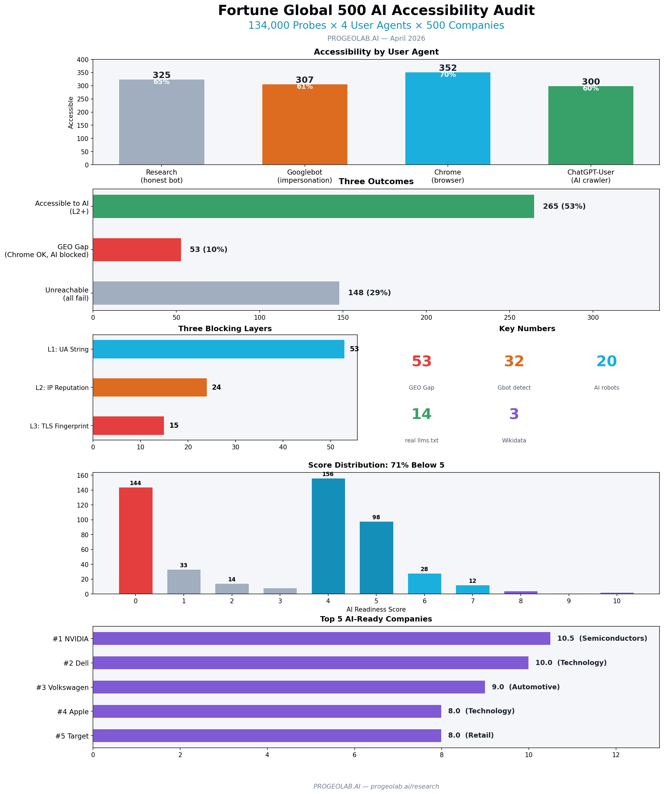 Fortune 500 accessibility by user agent: Chrome 352, research bot 325, Googlebot 307, ChatGPT-User 300. Four user agents reach four different sets of Fortune 500 companies
