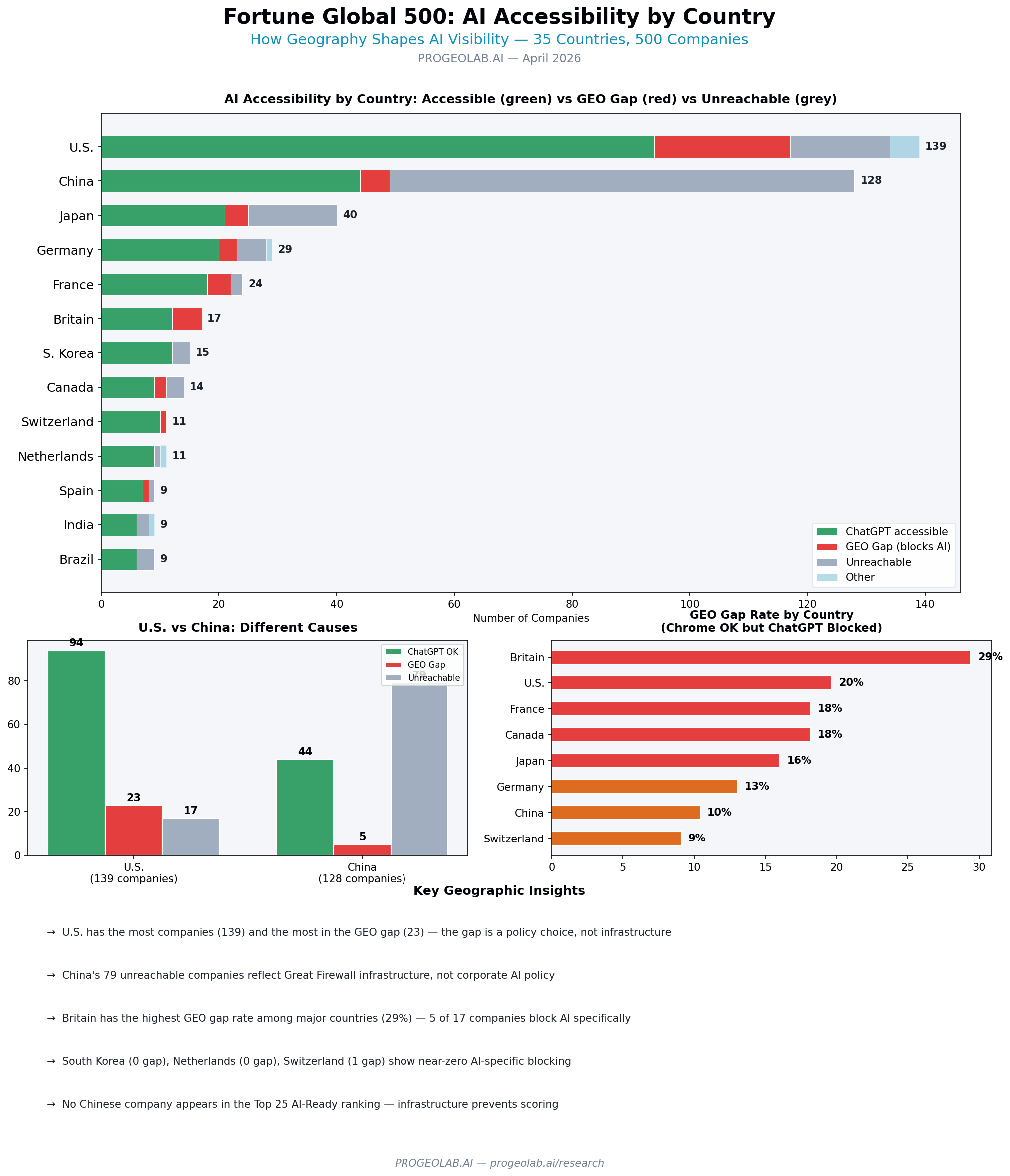 Fortune 500 AI accessibility by country: US has 23 companies in the gap (19.7%), Britain 5 (29%), China 128 unreachable, South Korea 0% gap