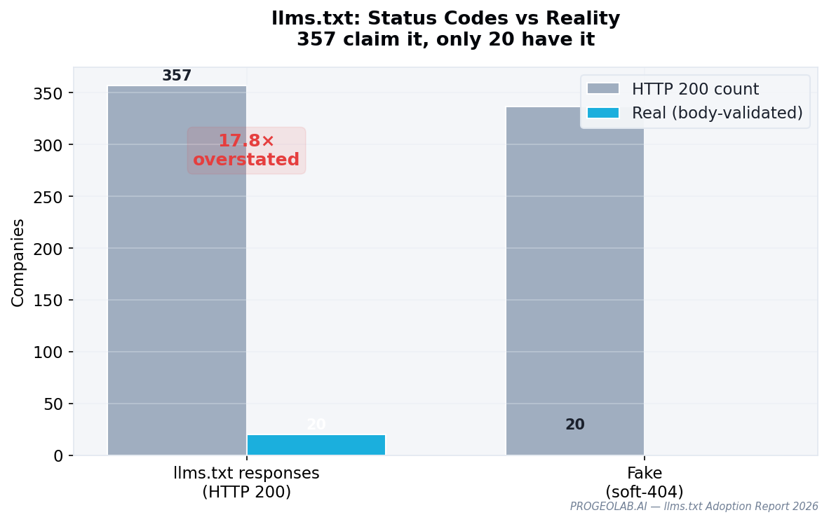 llms.txt adoption: 353 HTTP 200 responses but only 14 real files