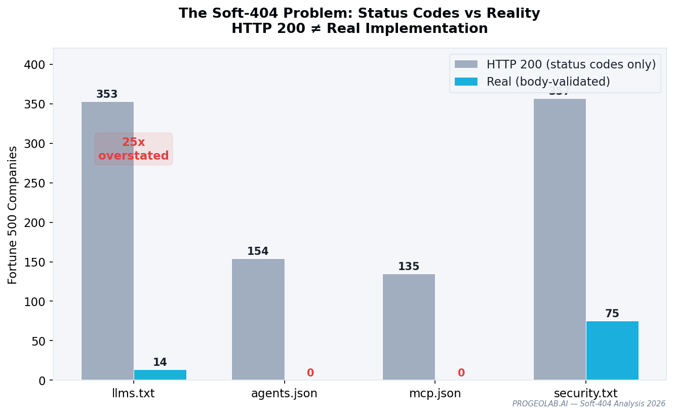 Soft-404 inflation across AI standards: llms.txt, ai.txt, agents.json