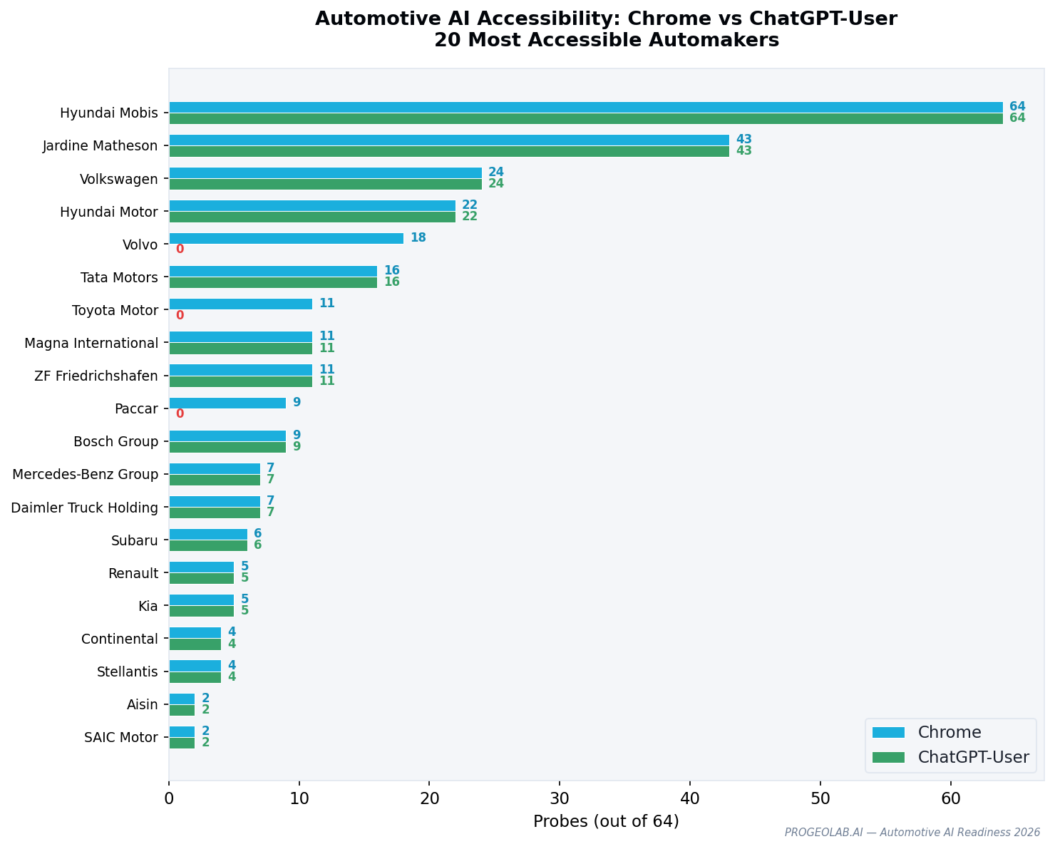 Automotive sector AI accessibility distribution