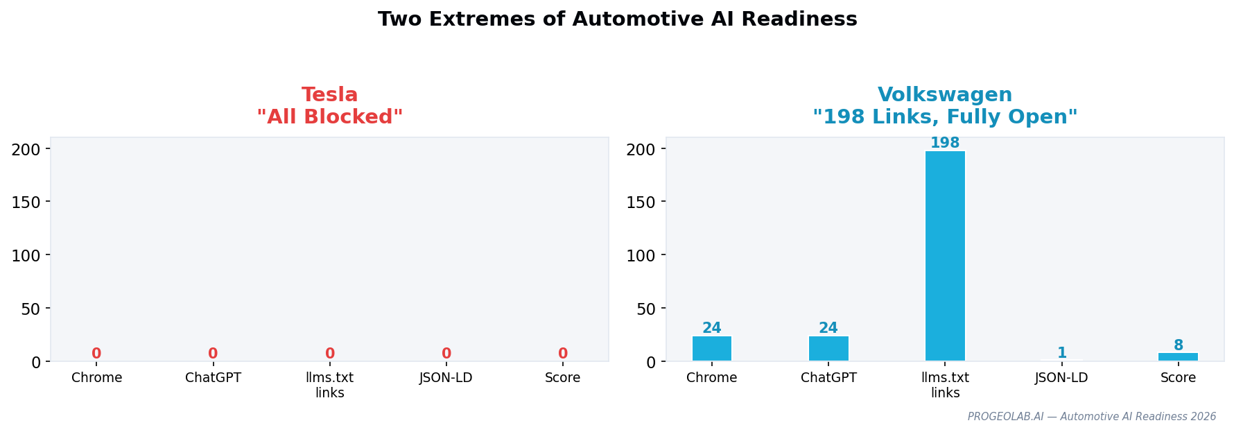 Tesla vs Volkswagen AI readiness signals side by side