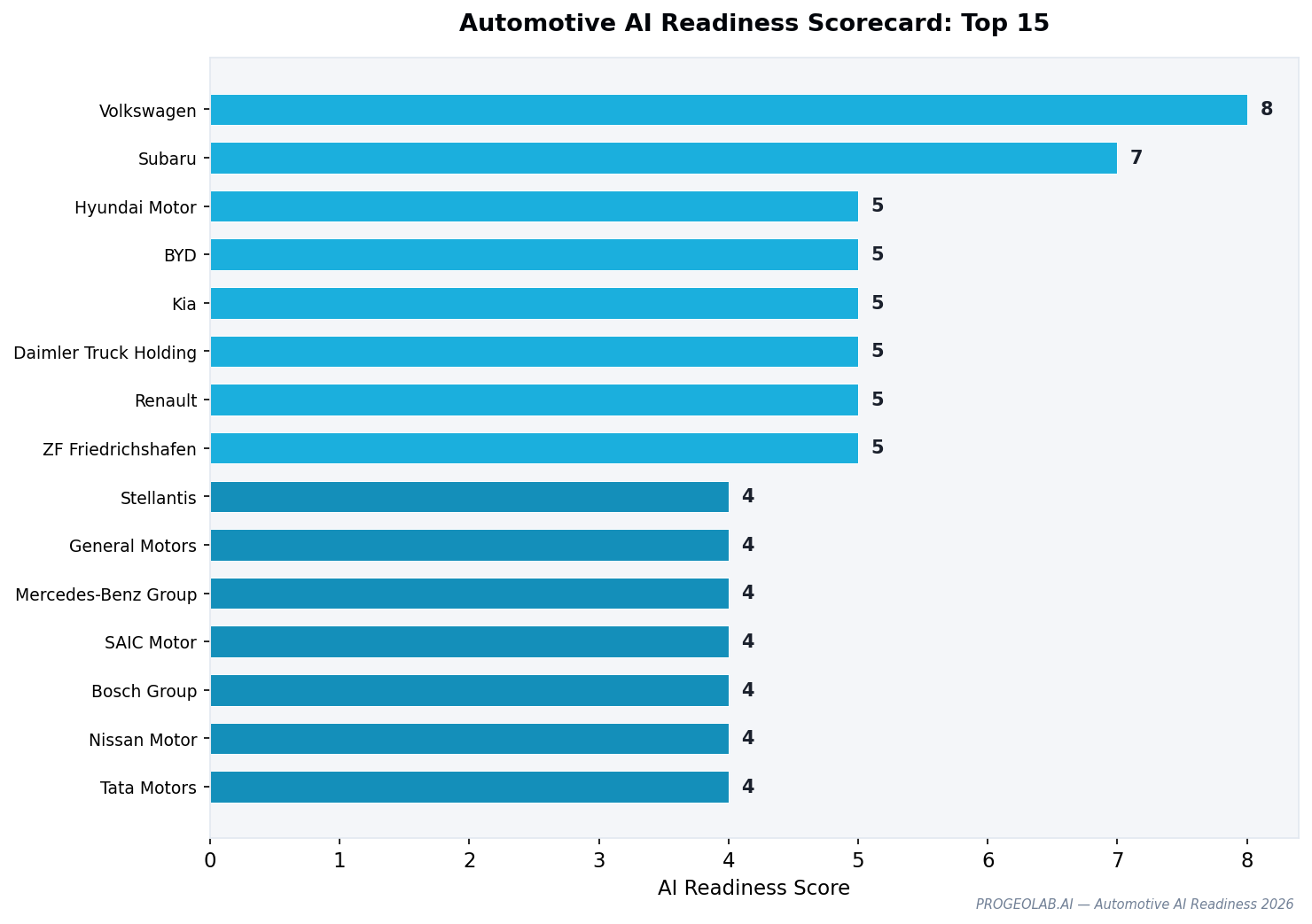 Top 15 automakers ranked by AI Readiness Score