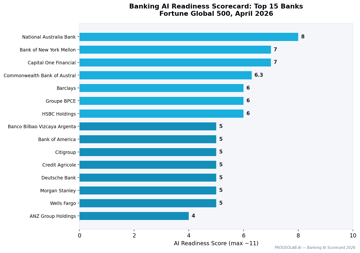 Top 15 Fortune 500 banks by AI visibility score
