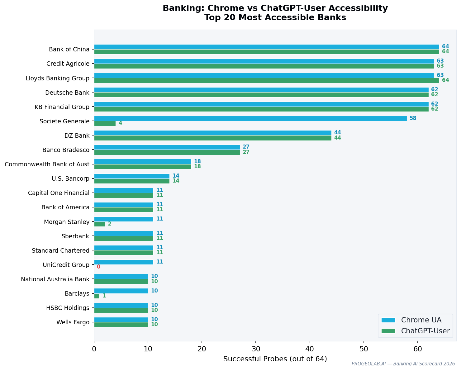 Banking sector AI accessibility: 45 Chrome-accessible, 43 ChatGPT-accessible, 3 in GEO gap