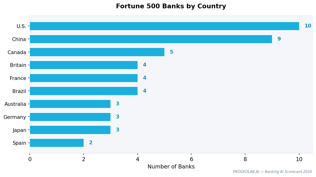 Banking AI accessibility by country