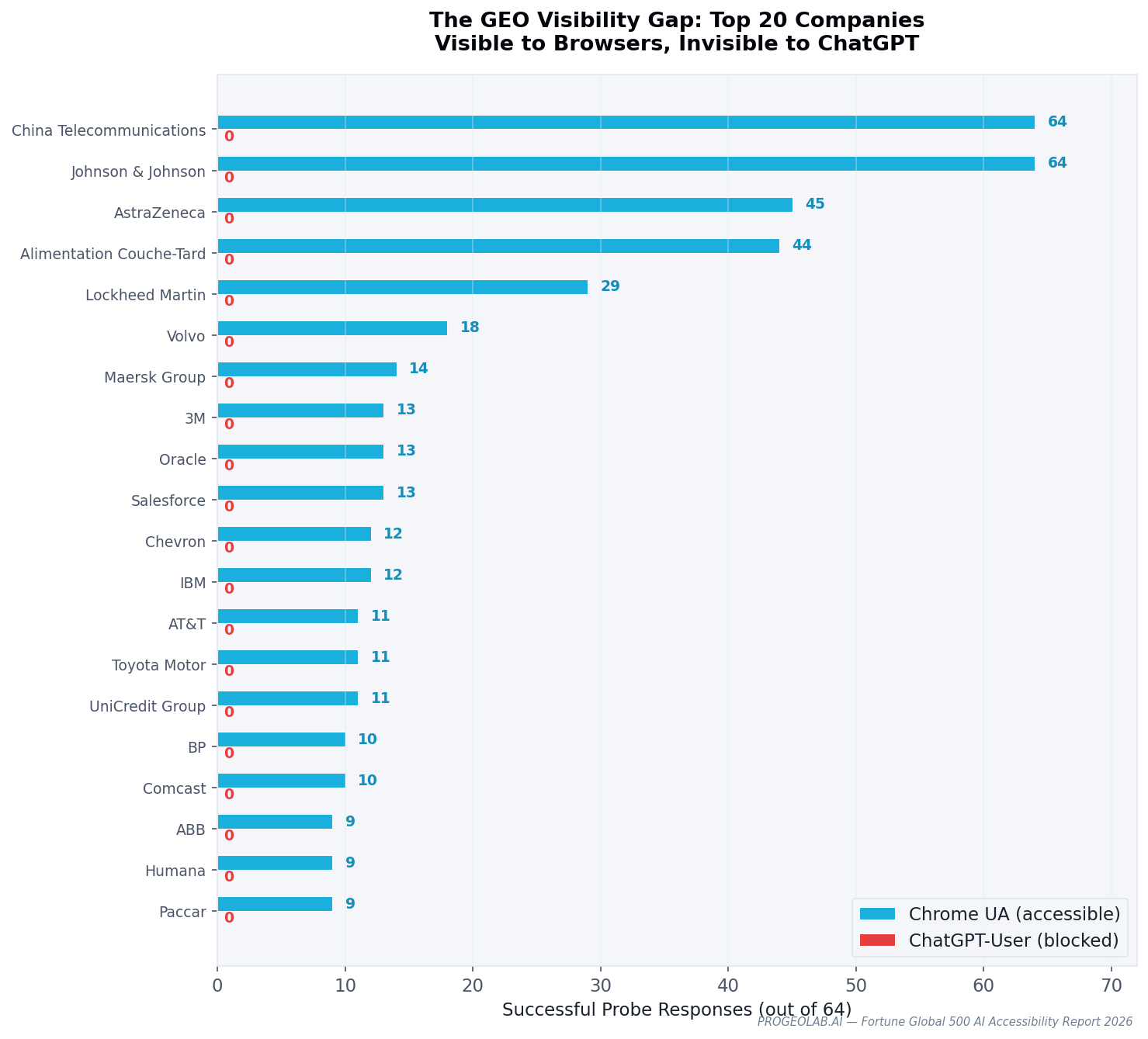 Top 20 Fortune 500 companies in the GEO visibility gap, ranked by probe volume