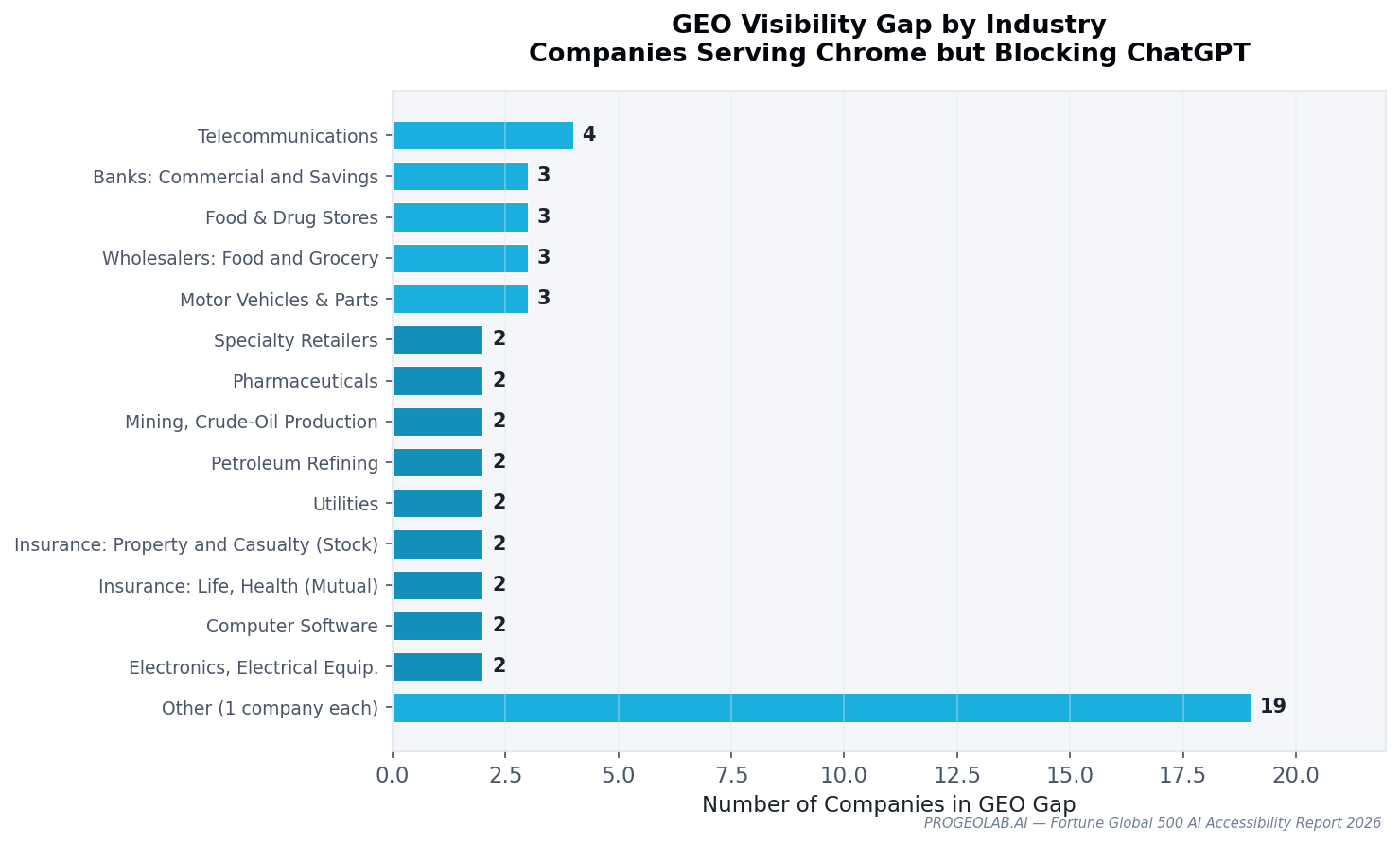 GEO visibility gap breakdown by industry sector