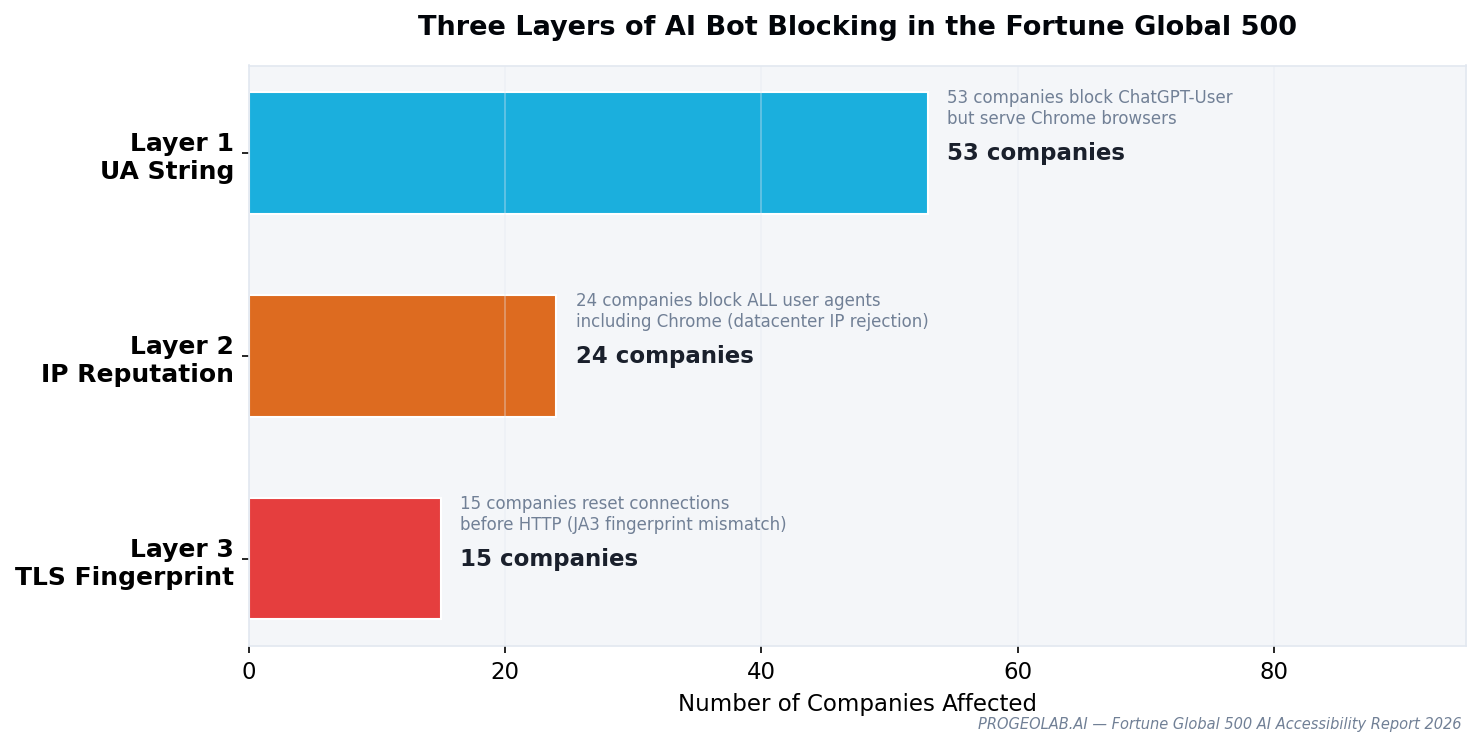 Three layers of AI blocking: User-Agent string, datacenter IP ranges, TLS fingerprinting