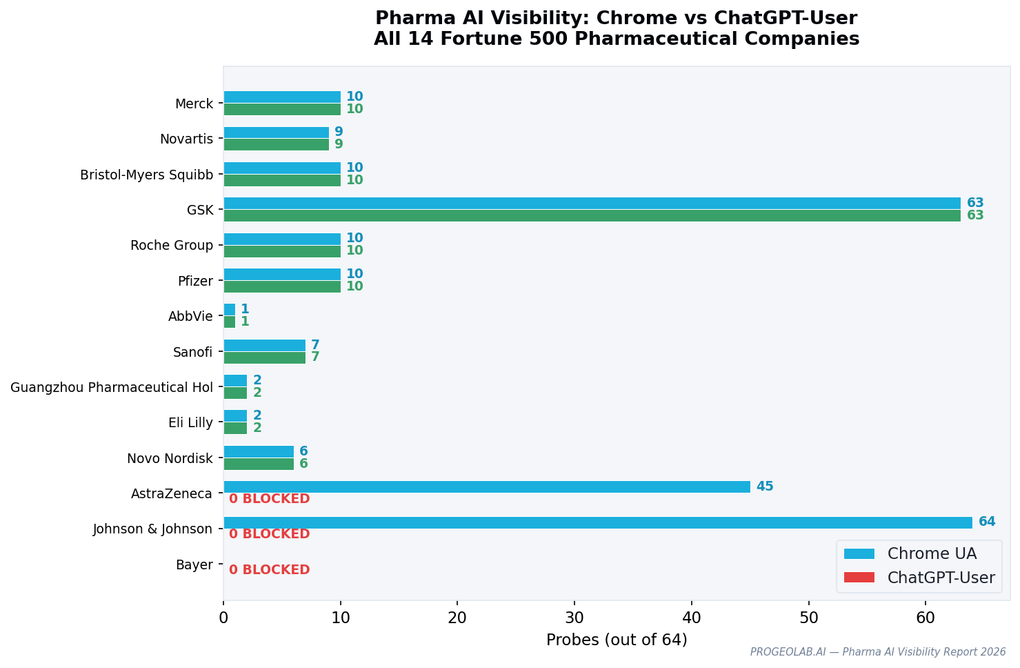 Pharma sector AI accessibility: 12 accessible, 2 in the GEO gap