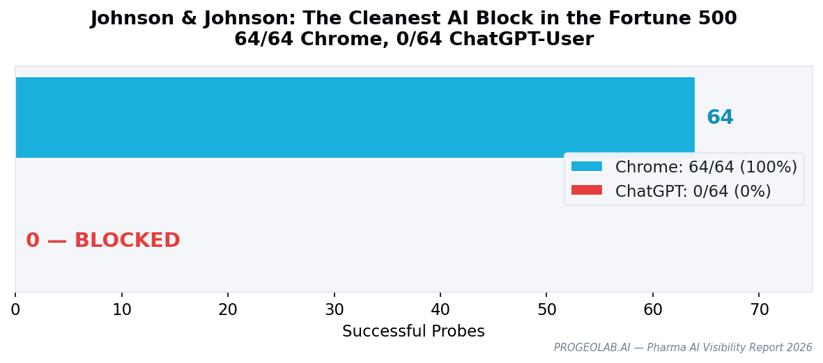 Johnson & Johnson probe results: 64/64 Chrome, 0/64 ChatGPT-User
