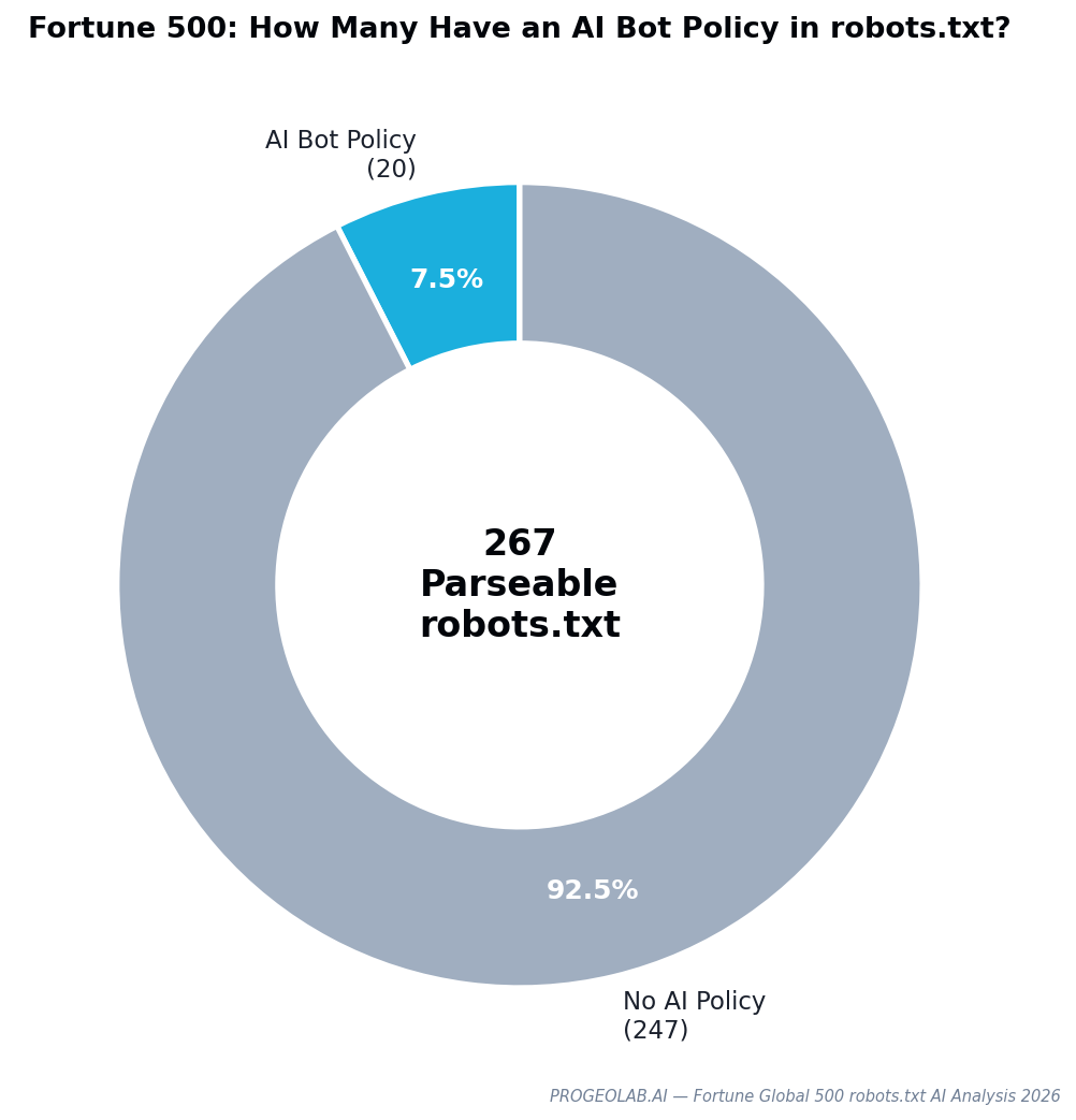 Share of Fortune 500 robots.txt files with an AI-specific policy