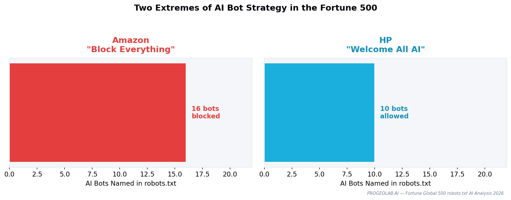 Amazon vs HP: opposite robots.txt AI policies