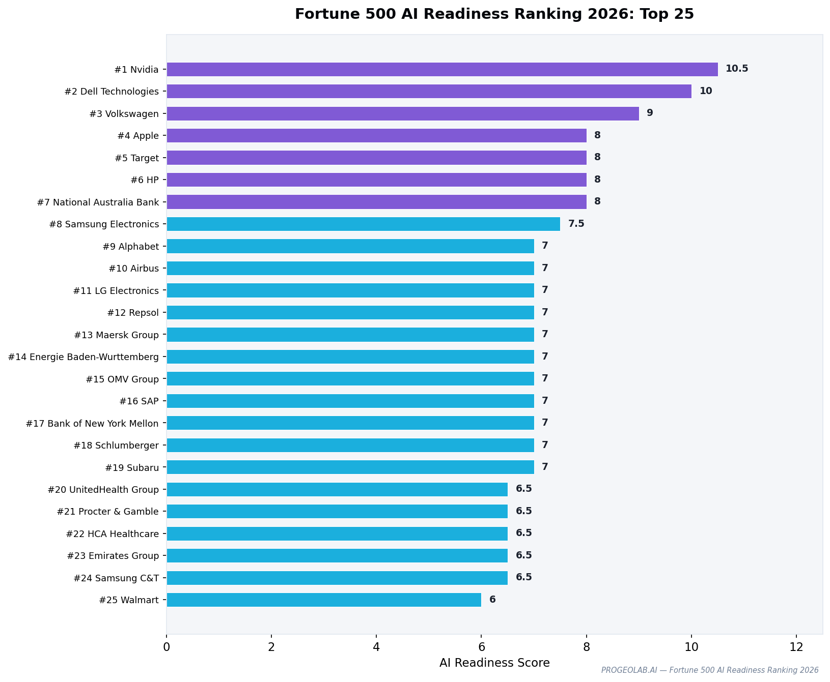 Top 25 Fortune 500 companies ranked by AI Readiness Index score