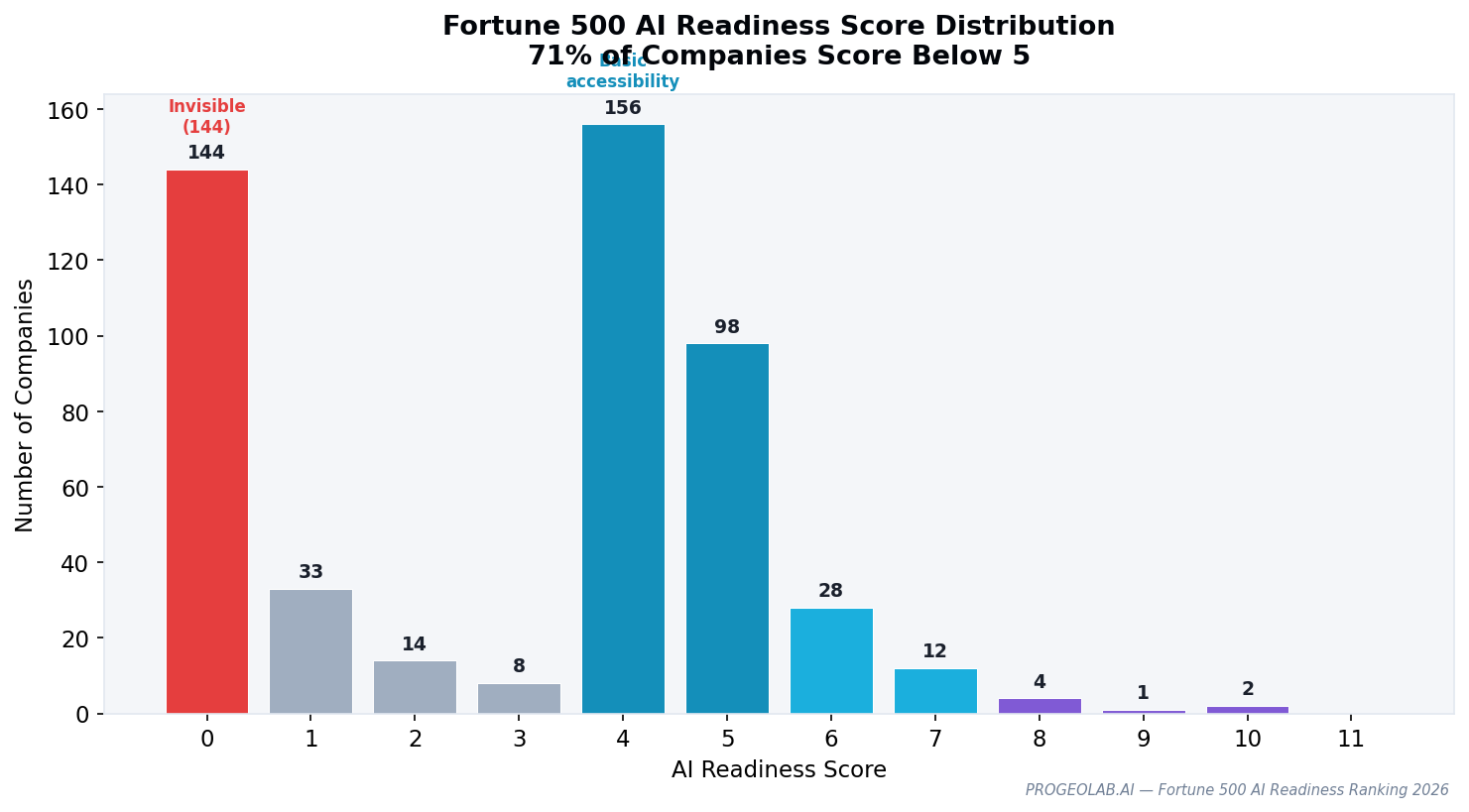 Score distribution across all 500 Fortune 500 companies on the AI-Readiness Index