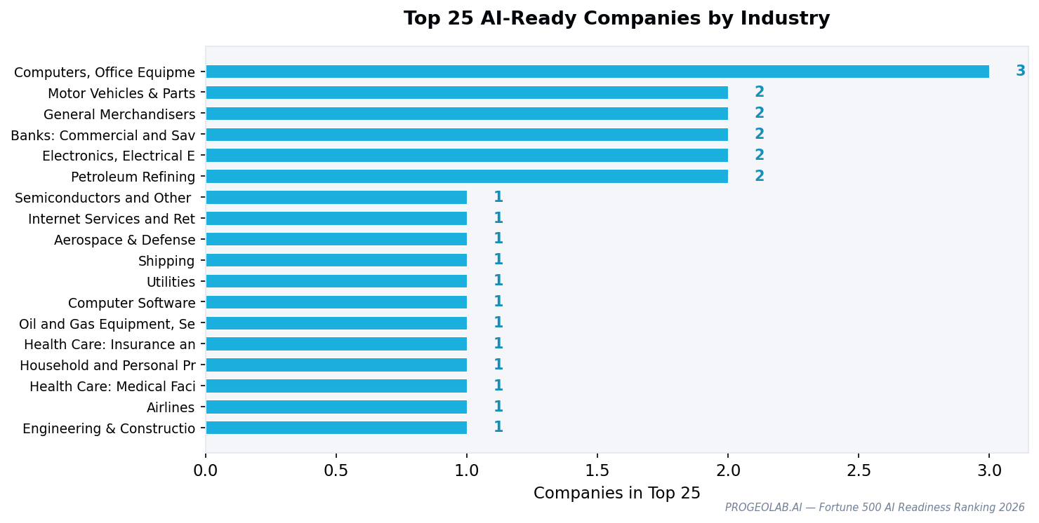 Industry distribution of the top 25 AI-ready Fortune 500 companies