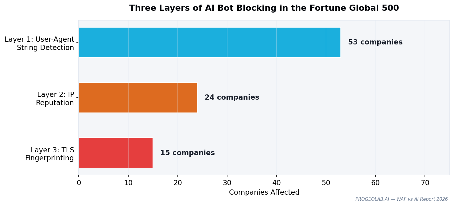 Three layers of AI blocking shown side by side: UA string, IP reputation, TLS fingerprinting