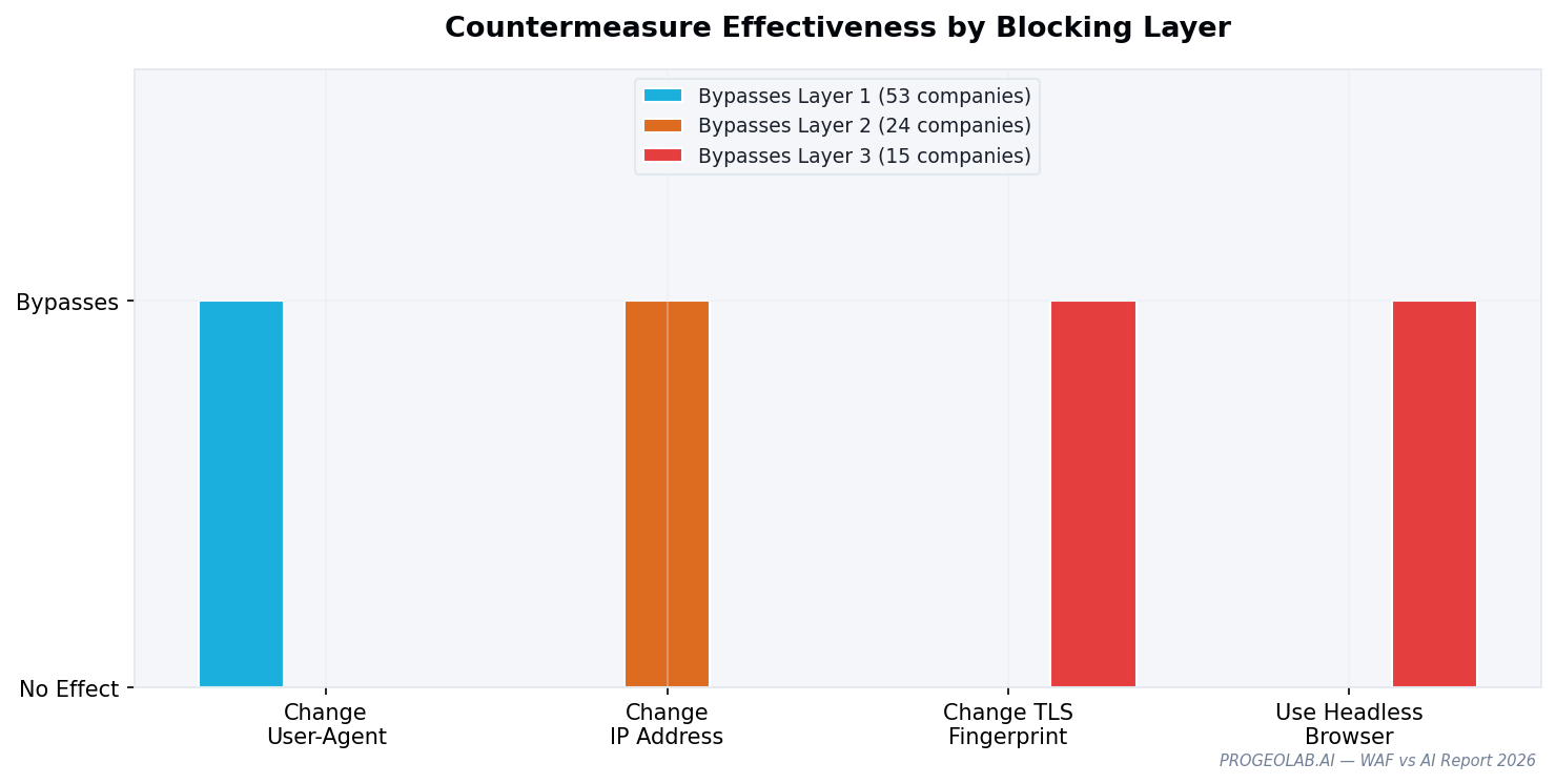 Countermeasure coverage across the three blocking layers