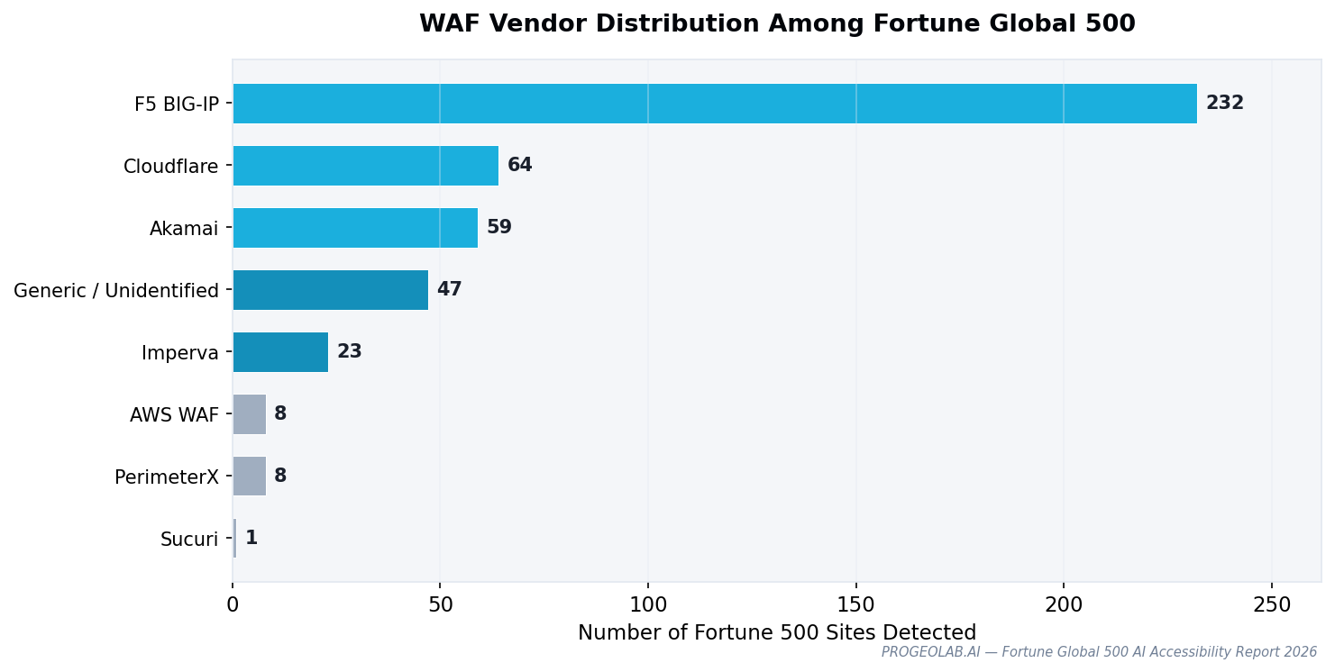 Fortune 500 WAF vendor market share: F5 BIG-IP 232, Cloudflare 64, Akamai 59, Imperva 23